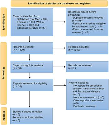 Association Between Rheumatoid Arthritis and Risk of Parkinson's Disease: A Meta-Analysis and Systematic Review